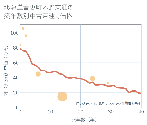 北海道音更町木野東通の築年数別の中古戸建て坪単価
