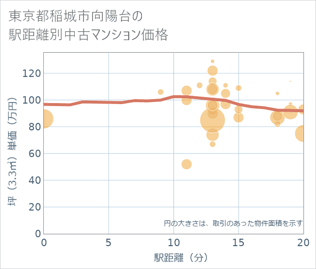 東京都稲城市向陽台の徒歩距離別の中古マンション坪単価