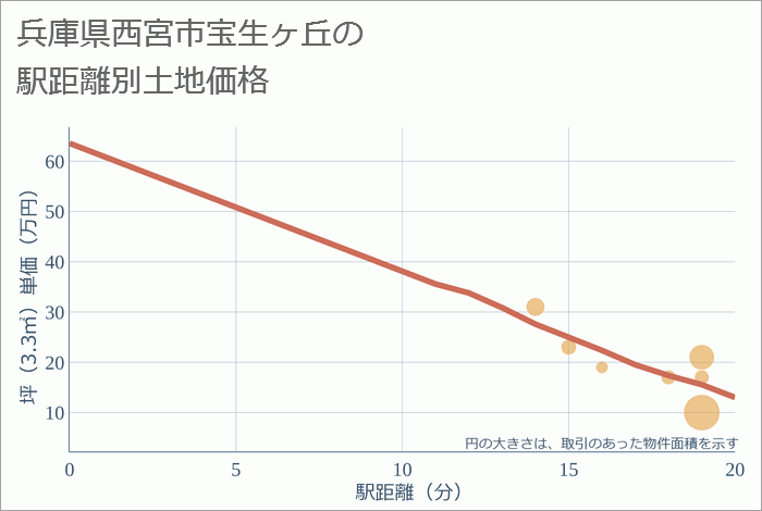 兵庫県西宮市宝生ヶ丘の徒歩距離別の土地坪単価