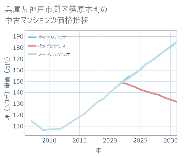 兵庫県神戸市灘区篠原本町の中古マンション価格推移