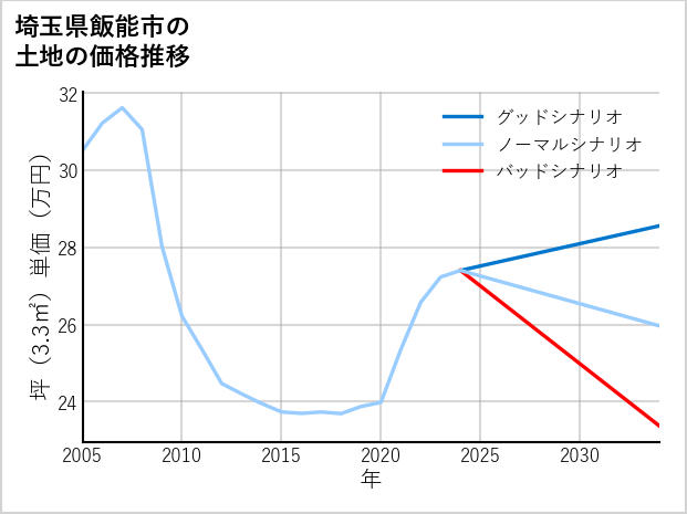 埼玉県飯能市の土地価格推移