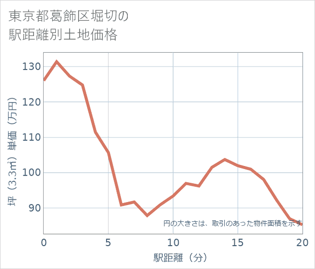 東京都葛飾区堀切の徒歩距離別の土地坪単価