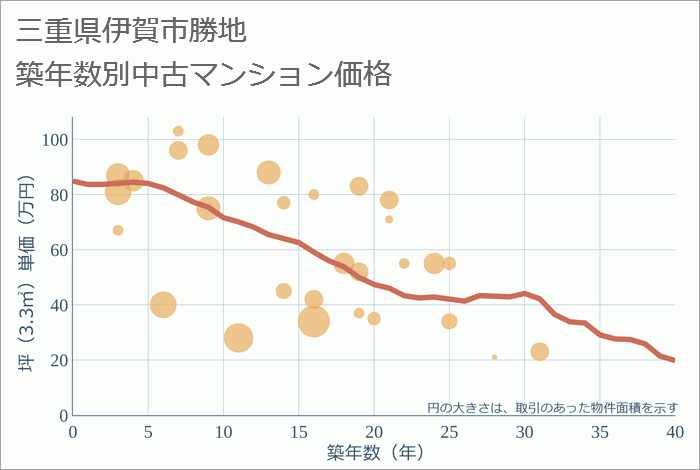 三重県伊賀市勝地の築年数別の中古マンション坪単価