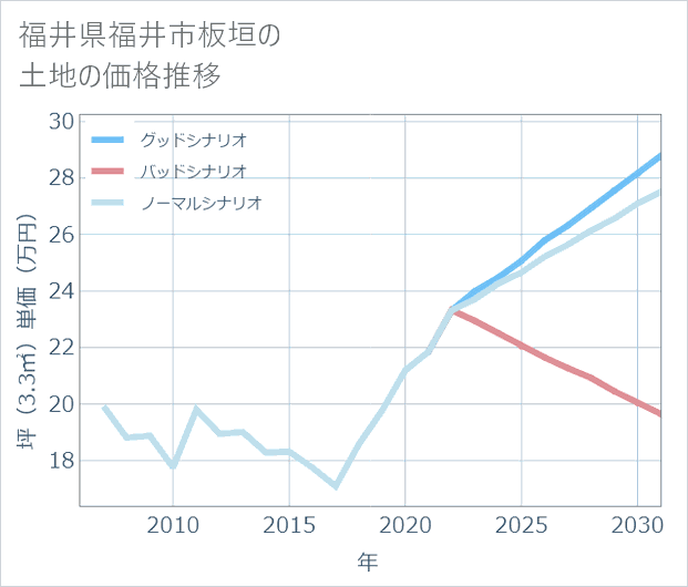 福井県福井市板垣の土地価格推移