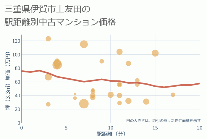 三重県伊賀市上友田の徒歩距離別の中古マンション坪単価