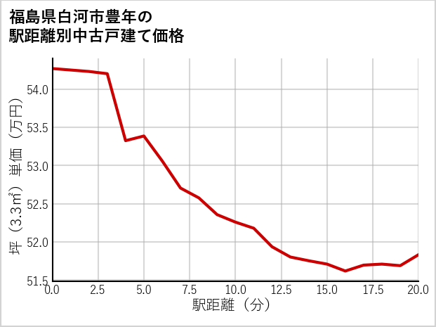 福島県白河市豊年の徒歩距離別の中古戸建て坪単価