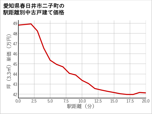 愛知県春日井市二子町の徒歩距離別の中古戸建て坪単価