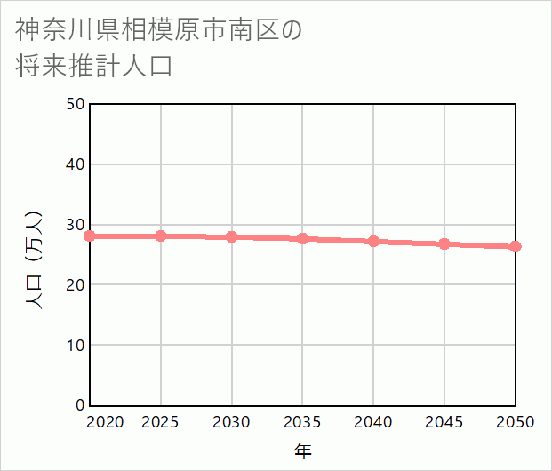 相模原市南区の将来推計人口