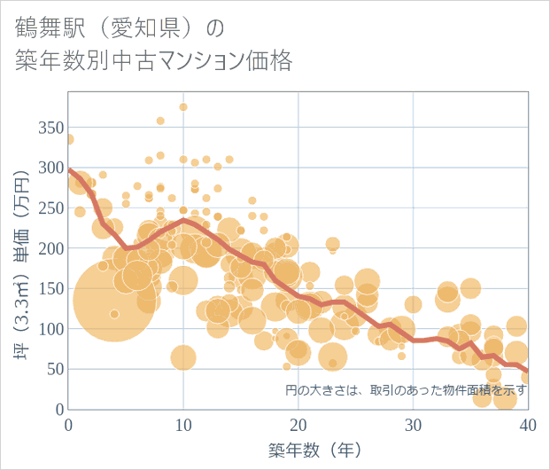 鶴舞駅(愛知県)の築年数別の中古マンション坪単価