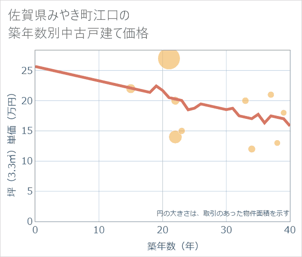 佐賀県みやき町江口の築年数別の中古戸建て坪単価