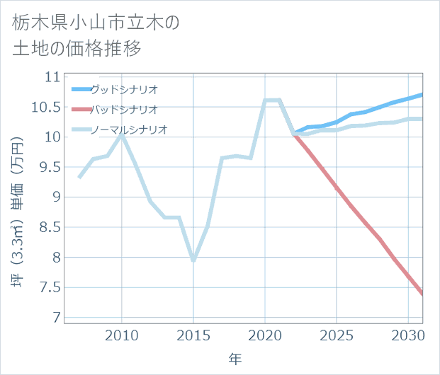 栃木県小山市立木の土地価格推移