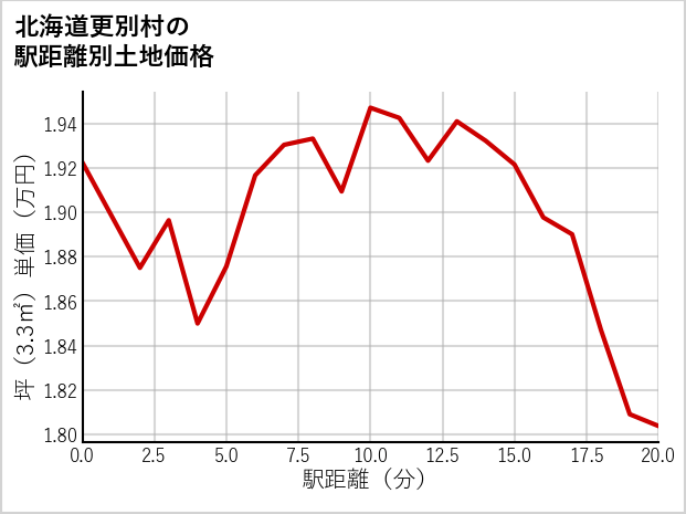 北海道更別村の徒歩距離別の土地坪単価
