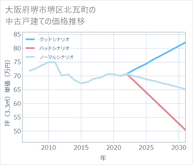 大阪府堺市堺区北瓦町の中古戸建て価格推移