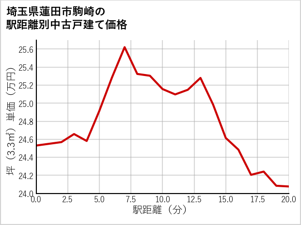 埼玉県蓮田市駒崎の徒歩距離別の中古戸建て坪単価
