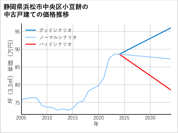 静岡県浜松市中央区小豆餅の中古戸建て価格推移