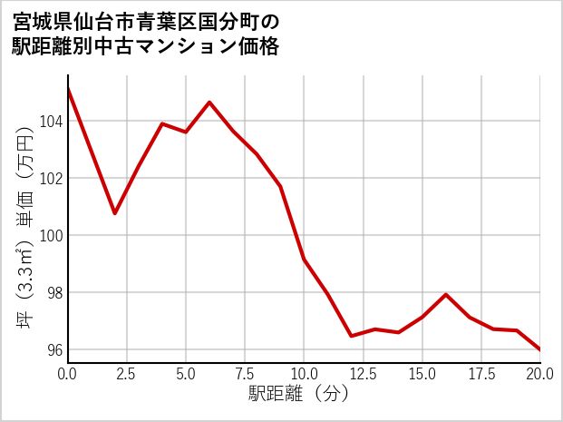 宮城県仙台市青葉区国分町の徒歩距離別の中古マンション坪単価