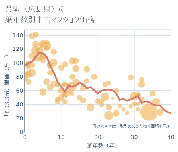 呉駅(広島県)の築年数別の中古マンション坪単価