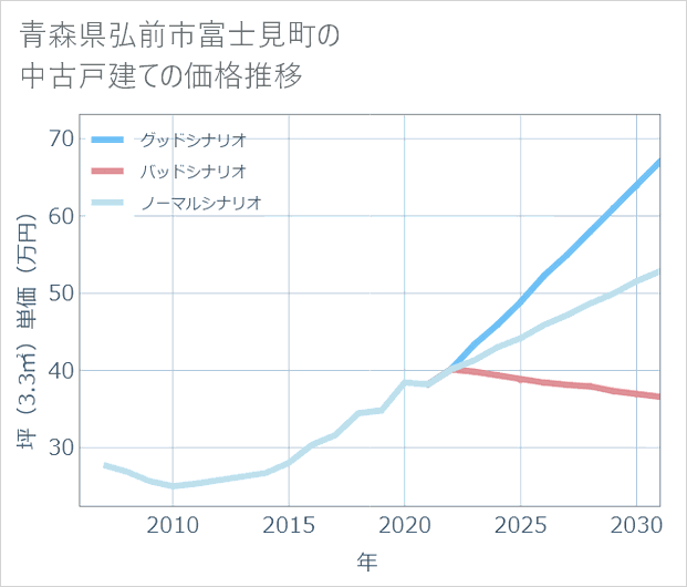 青森県弘前市富士見町の中古戸建て価格推移