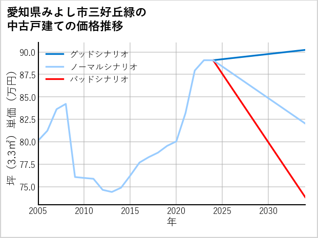 愛知県みよし市三好丘緑の中古戸建て価格推移
