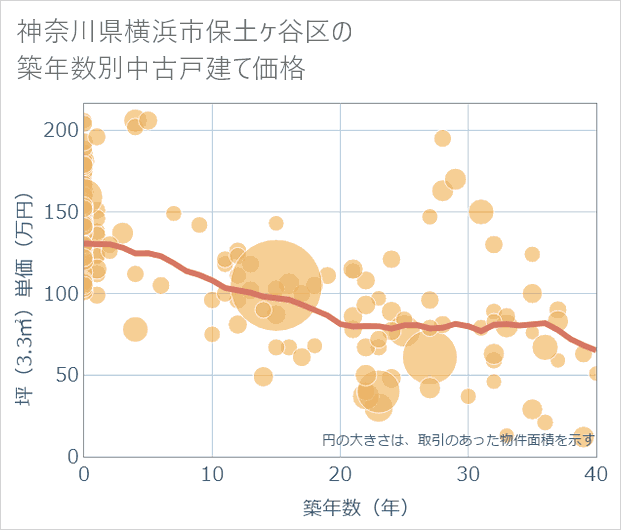神奈川県横浜市保土ケ谷区の築年数別の中古戸建て坪単価