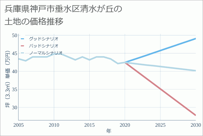 兵庫県神戸市垂水区清水が丘の土地価格推移