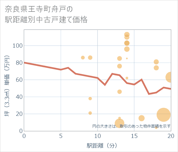 奈良県王寺町舟戸の徒歩距離別の中古戸建て坪単価