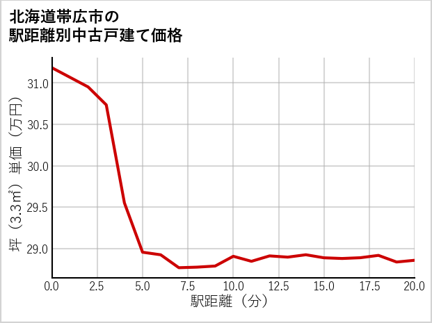 北海道帯広市の徒歩距離別の中古戸建て坪単価
