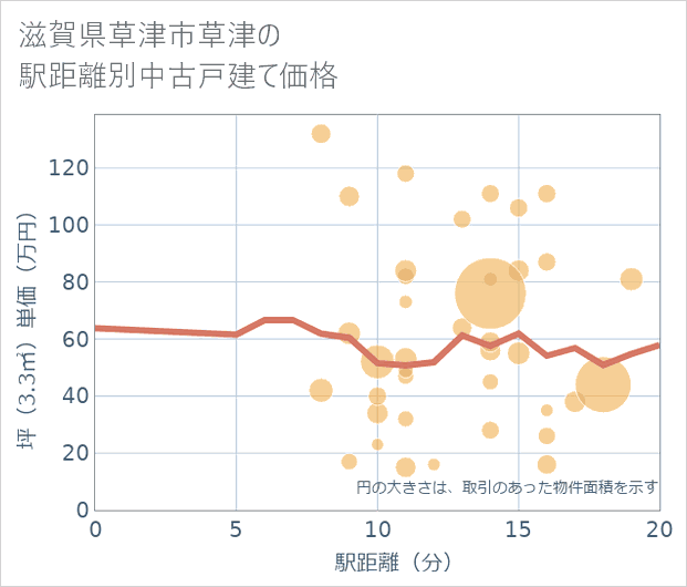 滋賀県草津市草津の徒歩距離別の中古戸建て坪単価