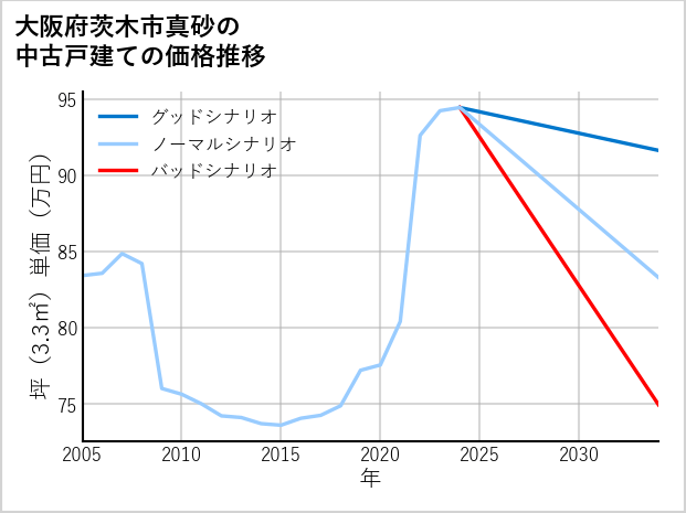大阪府茨木市真砂の中古戸建て価格推移