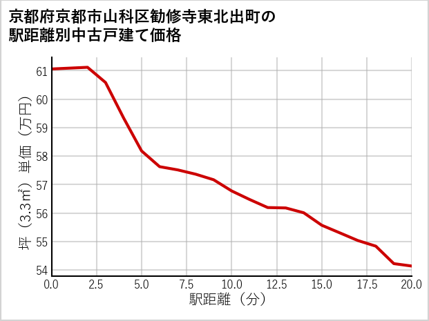 京都府京都市山科区勧修寺東北出町の徒歩距離別の中古戸建て坪単価
