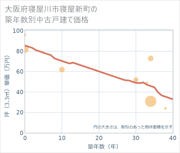 大阪府寝屋川市寝屋新町の築年数別の中古戸建て坪単価