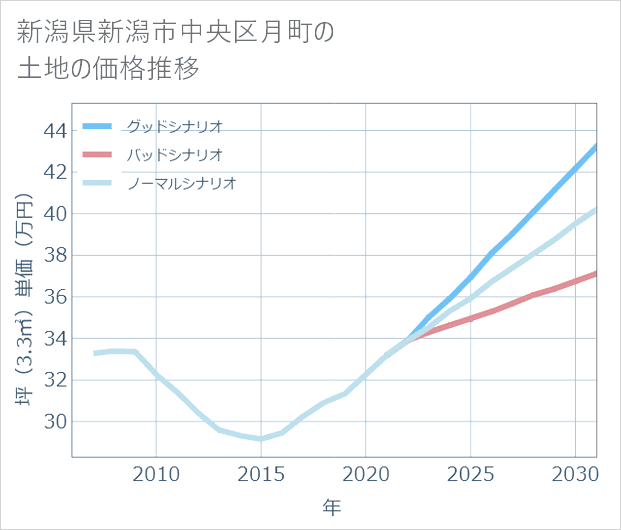 新潟県新潟市中央区月町の土地価格推移
