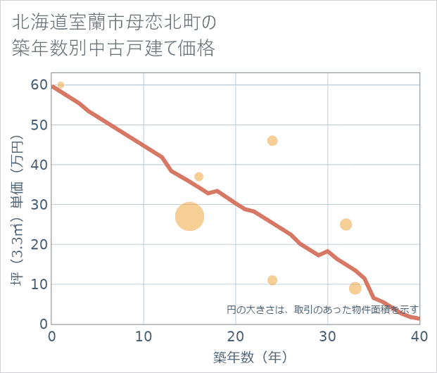 北海道室蘭市母恋北町の築年数別の中古戸建て坪単価