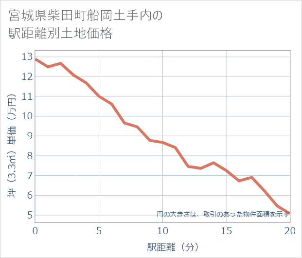 宮城県柴田町船岡土手内の徒歩距離別の土地坪単価