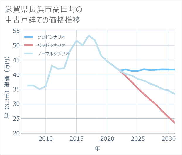 滋賀県長浜市高田町の中古戸建て価格推移