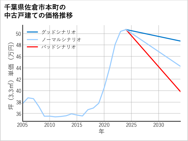 千葉県佐倉市本町の中古戸建て価格推移