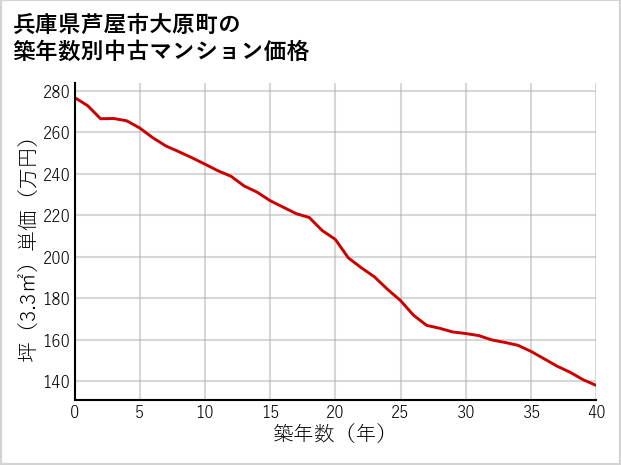 兵庫県芦屋市大原町の築年数別の中古マンション坪単価
