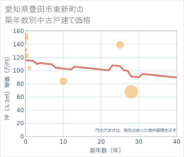 愛知県豊田市東新町の築年数別の中古戸建て坪単価