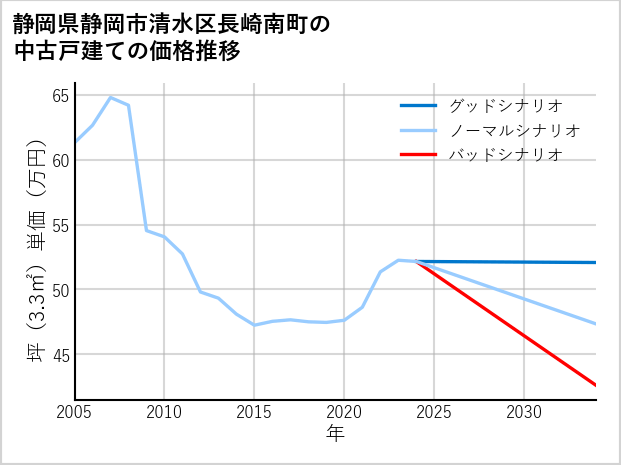 静岡県静岡市清水区長崎南町の中古戸建て価格推移