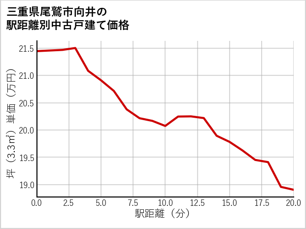 三重県尾鷲市向井の徒歩距離別の中古戸建て坪単価
