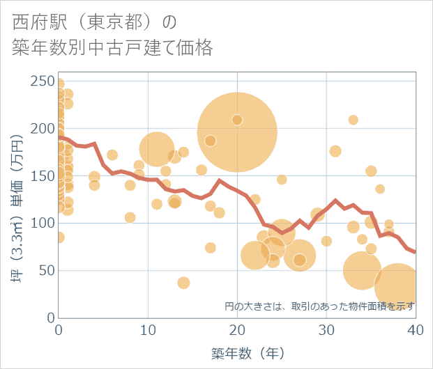 西府駅(東京都)の築年数別の中古戸建て坪単価