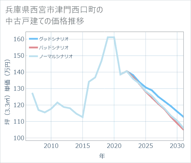 兵庫県西宮市津門西口町の中古戸建て価格推移