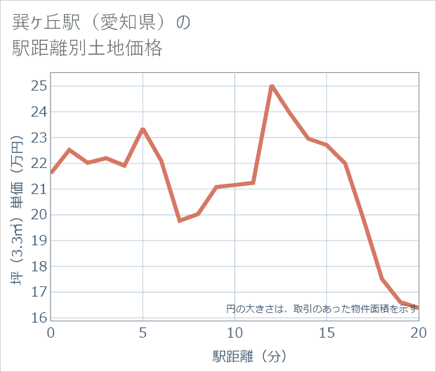 巽ケ丘駅(愛知県)の徒歩距離別の土地坪単価