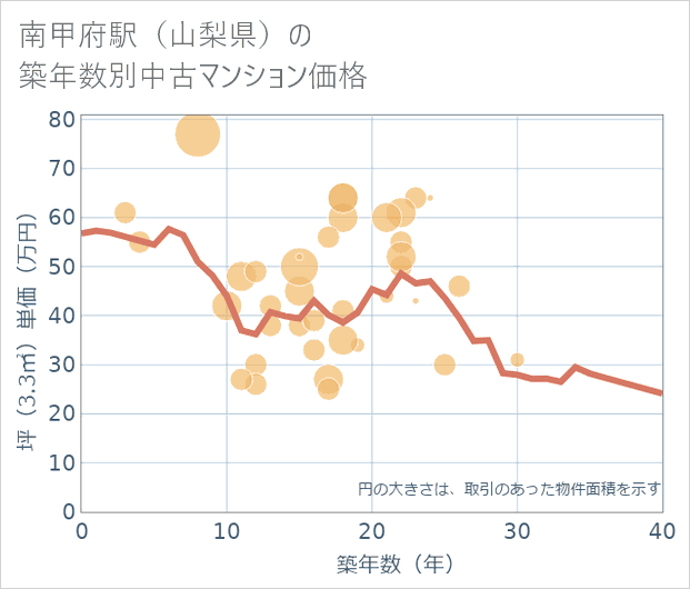 南甲府駅(山梨県)の築年数別の中古マンション坪単価