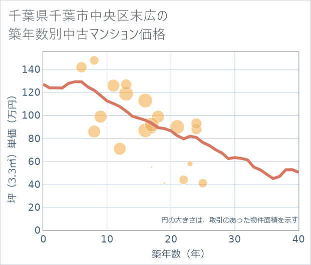 千葉県千葉市中央区末広の築年数別の中古マンション坪単価