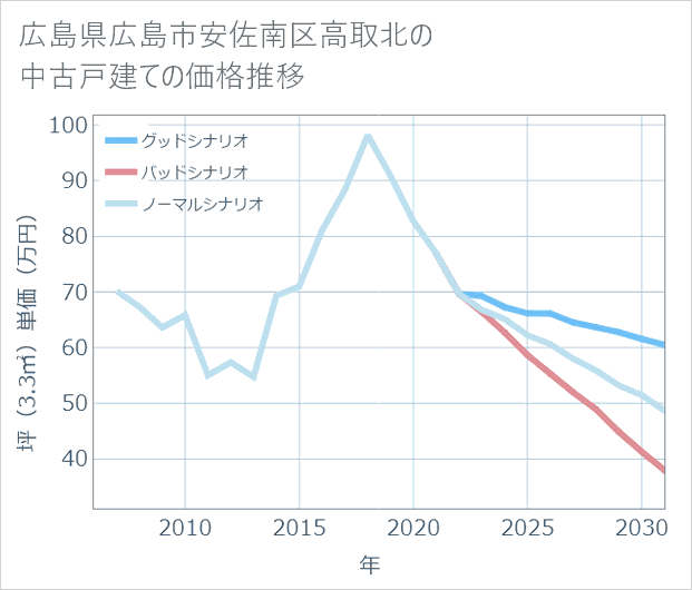 広島県広島市安佐南区高取北の中古戸建て価格推移