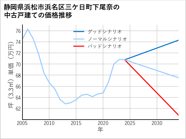 静岡県浜松市浜名区三ケ日町下尾奈の中古戸建て価格推移