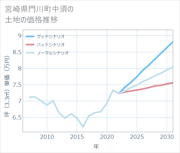 宮崎県門川町中須の土地価格推移