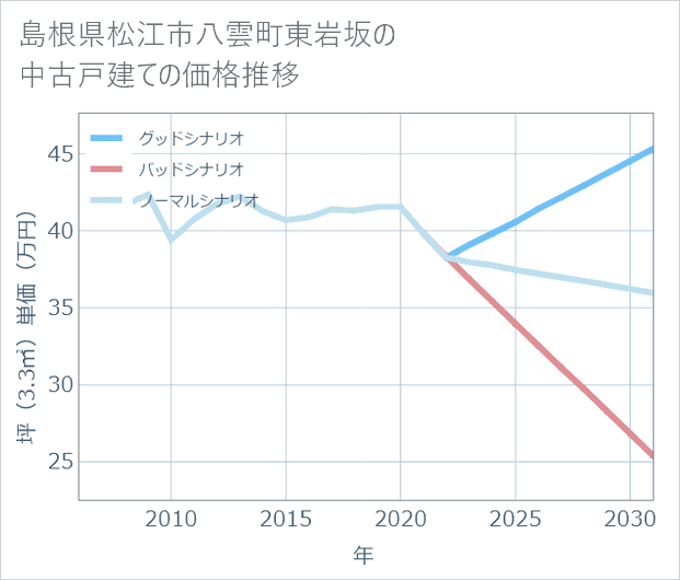 島根県松江市八雲町東岩坂の中古戸建て価格推移