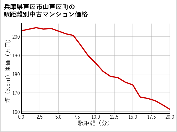 兵庫県芦屋市山芦屋町の徒歩距離別の中古マンション坪単価